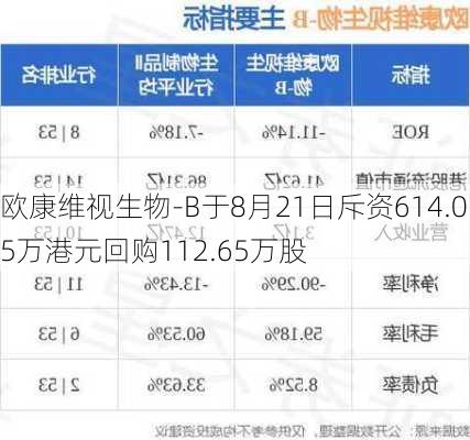 欧康维视生物-B于8月21日斥资614.05万港元回购112.65万股