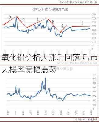 氧化铝价格大涨后回落 后市大概率宽幅震荡