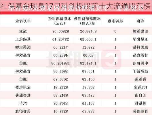 社保基金现身17只科创板股前十大流通股东榜