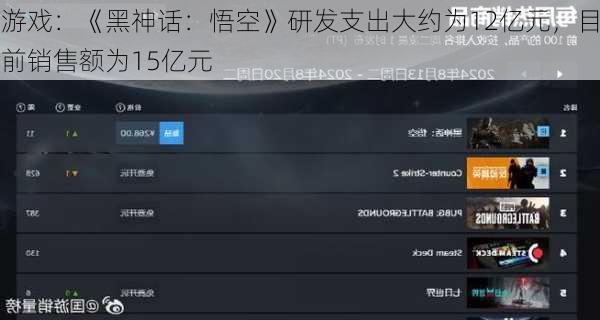 游戏：《黑神话：悟空》研发支出大约为12亿元，目前销售额为15亿元