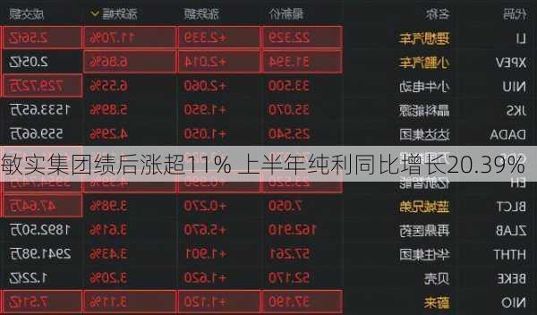 敏实集团绩后涨超11% 上半年纯利同比增长20.39%