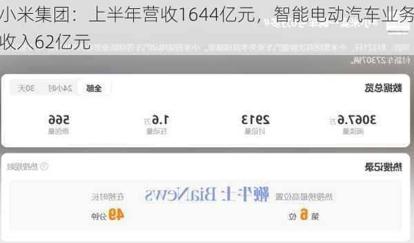 小米集团：上半年营收1644亿元，智能电动汽车业务收入62亿元