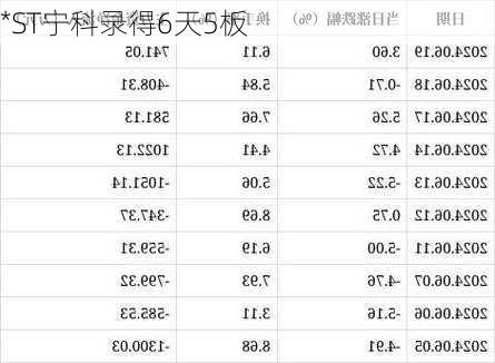 *ST宁科录得6天5板