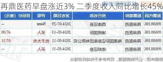 再鼎医药早盘涨近3% 二季度收入同比增长45%