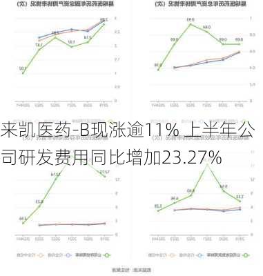 来凯医药-B现涨逾11% 上半年公司研发费用同比增加23.27%