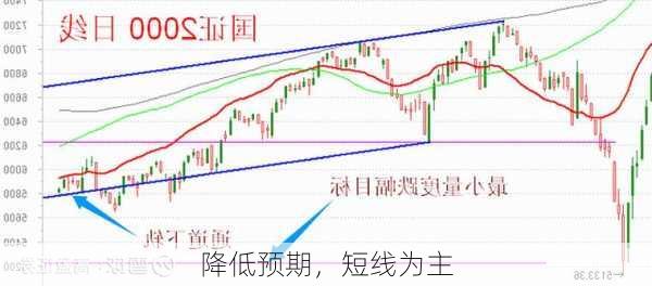 降低预期，短线为主