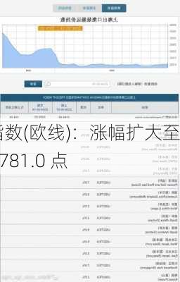 集运指数(欧线)：涨幅扩大至 8%  2781.0 点