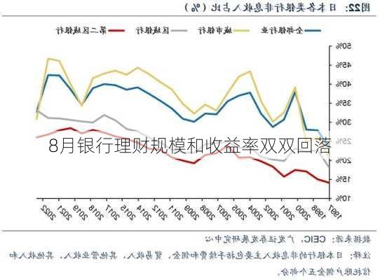 8月银行理财规模和收益率双双回落