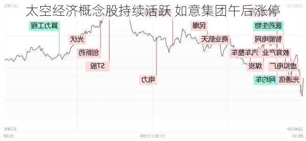 太空经济概念股持续活跃 如意集团午后涨停