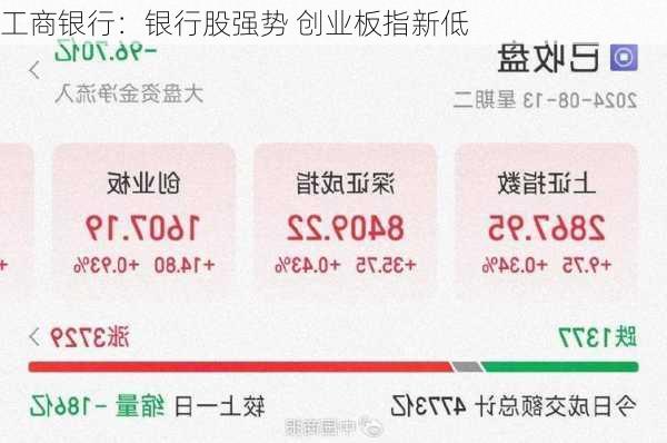 工商银行：银行股强势 创业板指新低