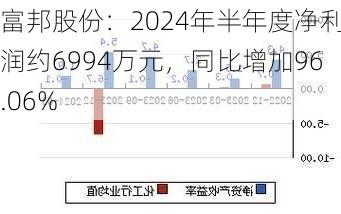 富邦股份：2024年半年度净利润约6994万元，同比增加96.06%