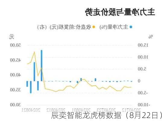 辰奕智能龙虎榜数据（8月22日）