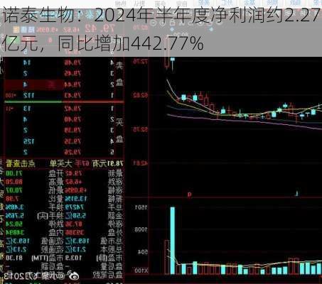 诺泰生物：2024年半年度净利润约2.27亿元，同比增加442.77%