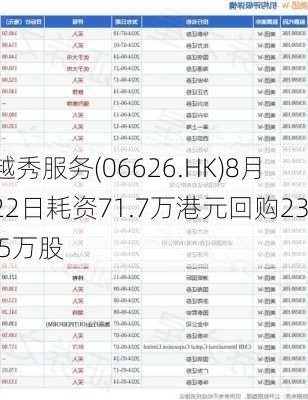 越秀服务(06626.HK)8月22日耗资71.7万港元回购23.5万股