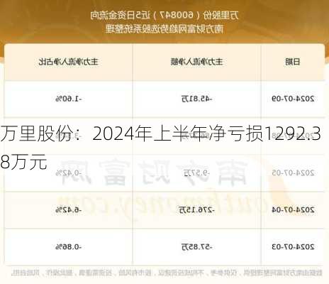 万里股份：2024年上半年净亏损1292.38万元