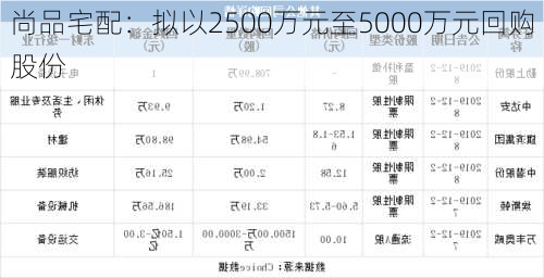 尚品宅配：拟以2500万元至5000万元回购股份