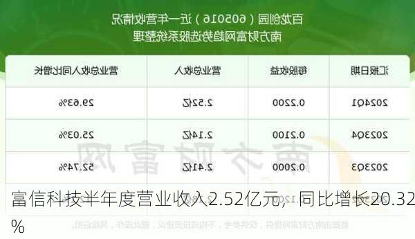 富信科技半年度营业收入2.52亿元，同比增长20.32%