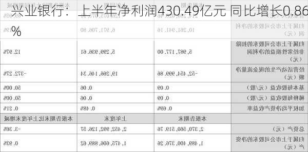 兴业银行：上半年净利润430.49亿元 同比增长0.86%