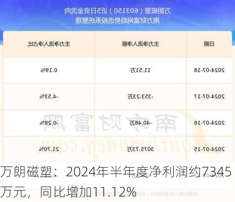 万朗磁塑：2024年半年度净利润约7345万元，同比增加11.12%