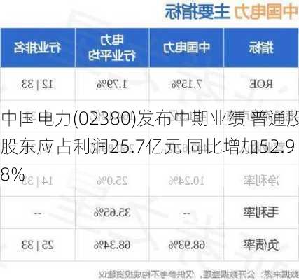 中国电力(02380)发布中期业绩 普通股股东应占利润25.7亿元 同比增加52.98%