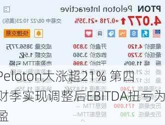 Peloton大涨超21% 第四财季实现调整后EBITDA扭亏为盈