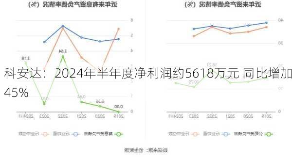 科安达：2024年半年度净利润约5618万元 同比增加45%