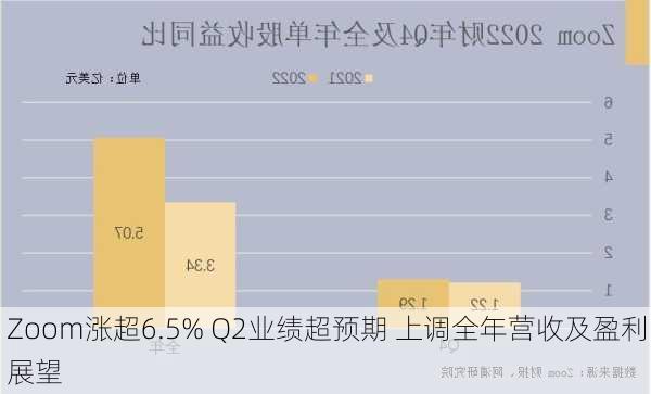 Zoom涨超6.5% Q2业绩超预期 上调全年营收及盈利展望