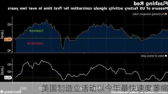 美国制造业活动以今年最快速度萎缩