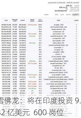 雪佛龙：将在印度投资 9.982 亿美元  600 岗位