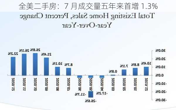 全美二手房：7 月成交量五年来首增 1.3%