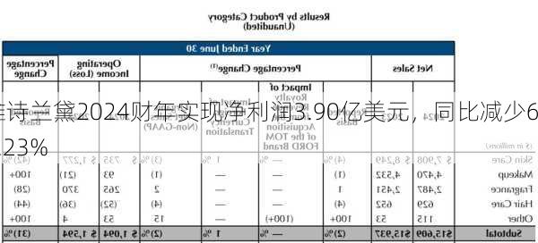 雅诗兰黛2024财年实现净利润3.90亿美元，同比减少61.23%