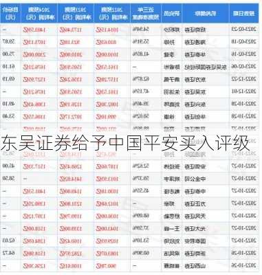 东吴证券给予中国平安买入评级