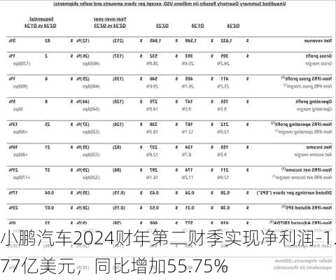 小鹏汽车2024财年第二财季实现净利润-1.77亿美元，同比增加55.75%