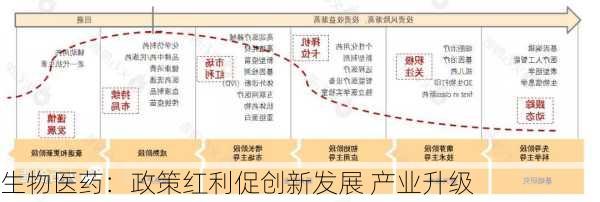 生物医药：政策红利促创新发展 产业升级