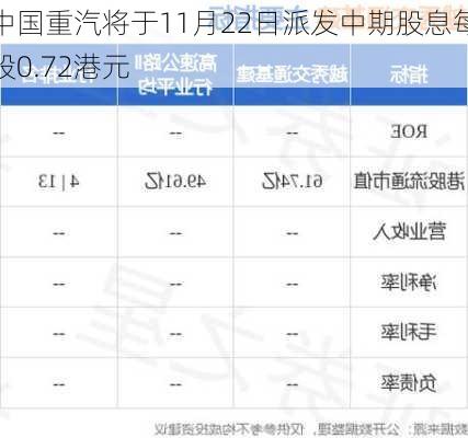 中国重汽将于11月22日派发中期股息每股0.72港元