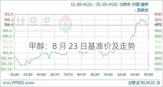 甲醇：8 月 23 日基准价及走势