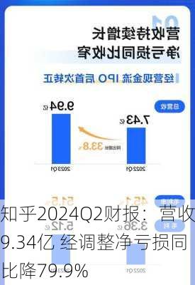 知乎2024Q2财报：营收9.34亿 经调整净亏损同比降79.9%