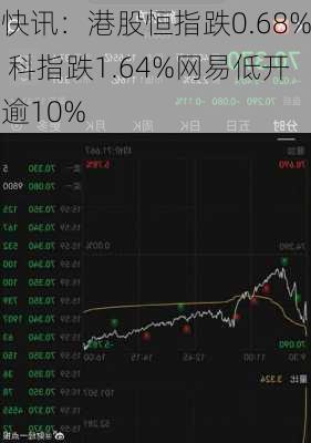 快讯：港股恒指跌0.68% 科指跌1.64%网易低开逾10%