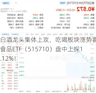 白酒龙头集体上攻，吃喝板块涨势喜人，食品ETF（515710）盘中上探1.12%！