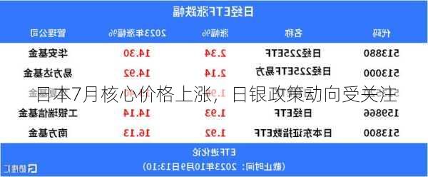 日本7月核心价格上涨，日银政策动向受关注