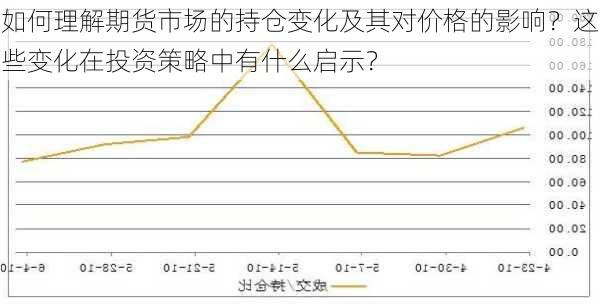 如何理解期货市场的持仓变化及其对价格的影响？这些变化在投资策略中有什么启示？