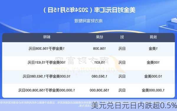 美元兑日元日内跌超0.5%