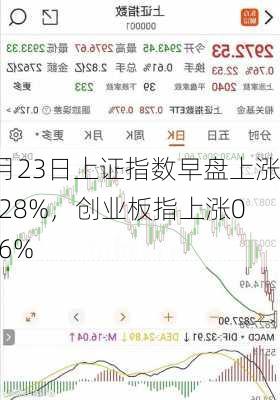 8月23日上证指数早盘上涨0.28%，创业板指上涨0.06%