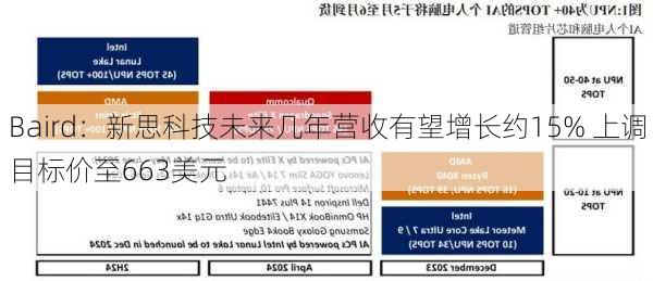 Baird：新思科技未来几年营收有望增长约15% 上调目标价至663美元