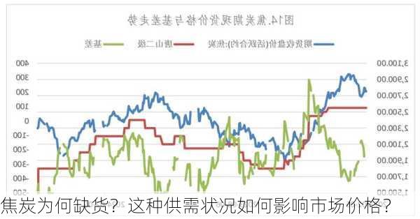 焦炭为何缺货？这种供需状况如何影响市场价格？