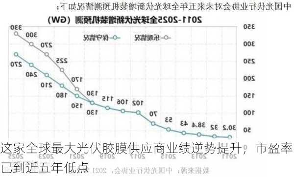 这家全球最大光伏胶膜供应商业绩逆势提升，市盈率已到近五年低点