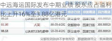 中远海运国际发布中期业绩 股东应占溢利同比上升16%至3.88亿港元