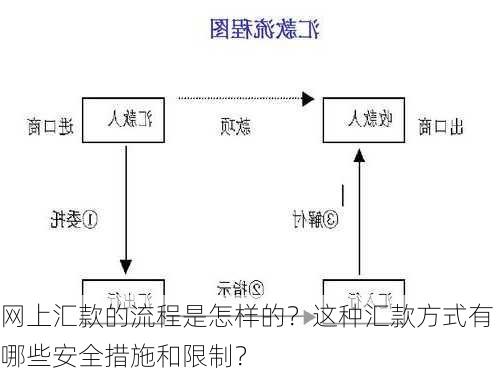 网上汇款的流程是怎样的？这种汇款方式有哪些安全措施和限制？