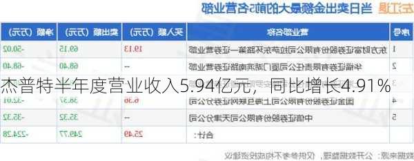 杰普特半年度营业收入5.94亿元，同比增长4.91%