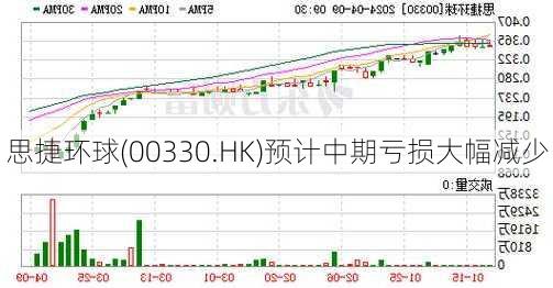 思捷环球(00330.HK)预计中期亏损大幅减少